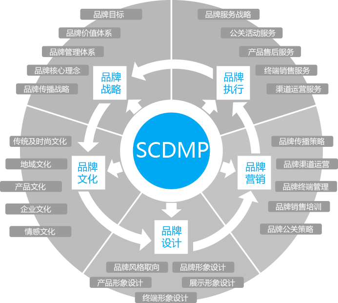 麦肯趋势品牌模型(SCDMP)